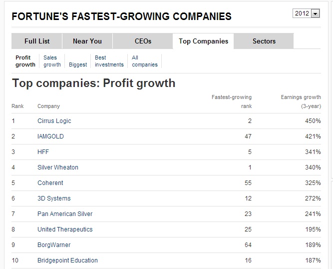 Top Profit Growth comp
